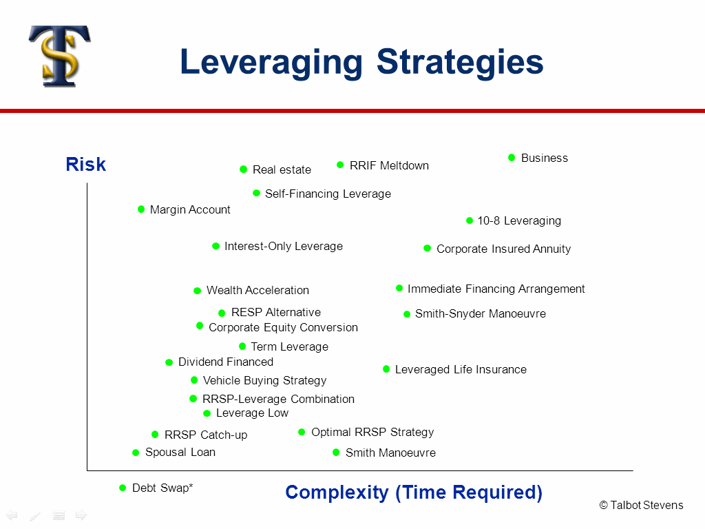 Leveraging Strategies
